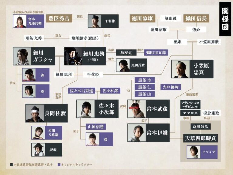 小倉城武将隊 人物関係図